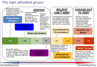 This is an image of the chart Sarah refers to in her text, showing the 'eight attitudinal groups' and their approaches to work. This is split into 3 groups 'Seeking', 'Believe Can't Seek' and 'Chose not to Seek' 